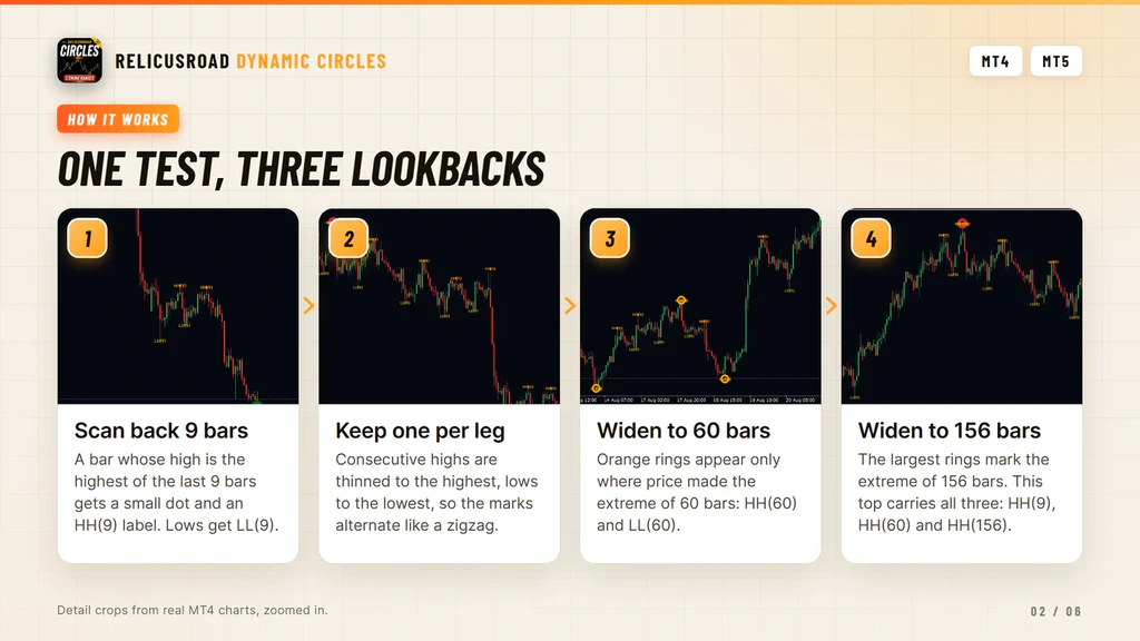 Diagram of the lookback test, a bar whose high tops the last nine bars taking a circle