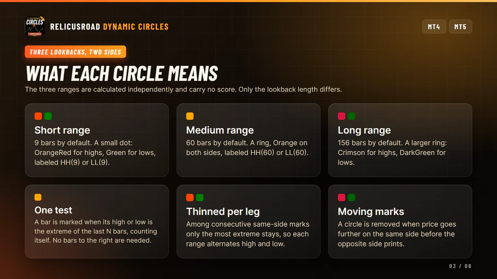 The six circle types drawn by RelicusRoad Dynamic Circles with their colors and their HH and LL labels