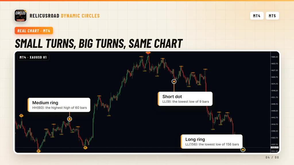 Annotated gold chart showing a turn marked by all three ranges next to a turn marked only by the short range