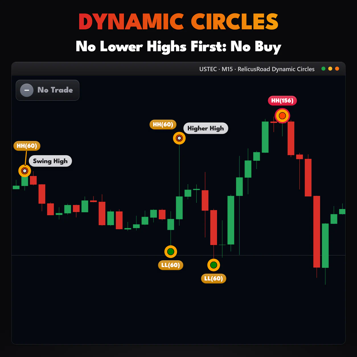 Dynamic Circles, USTEC M15 chart: No Lower Highs First: No Buy.