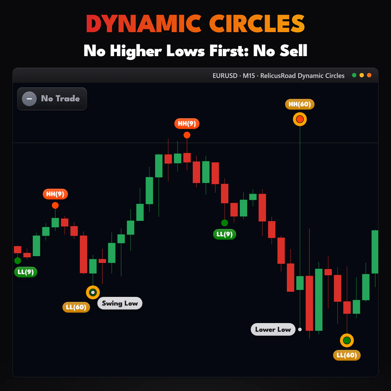 Dynamic Circles, EURUSD M15 chart: No Higher Lows First: No Sell.