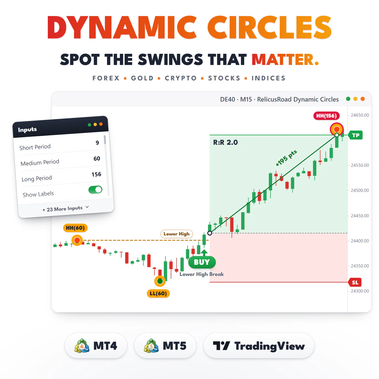 RelicusRoad Dynamic Circles main image: a DE40 M15 buy that broke the last lower high and hit its target for +195 pts.