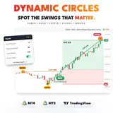 RelicusRoad Dynamic Circles main image: a DE40 M15 buy that broke the last lower high and hit its target for +195 pts. thumbnail