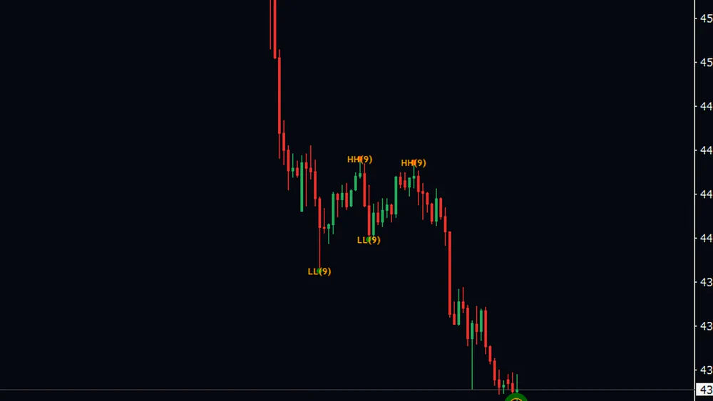 Close-up of a falling gold chart where small circles carry HH open bracket 9 close bracket labels above the highs and LL labels below the lows