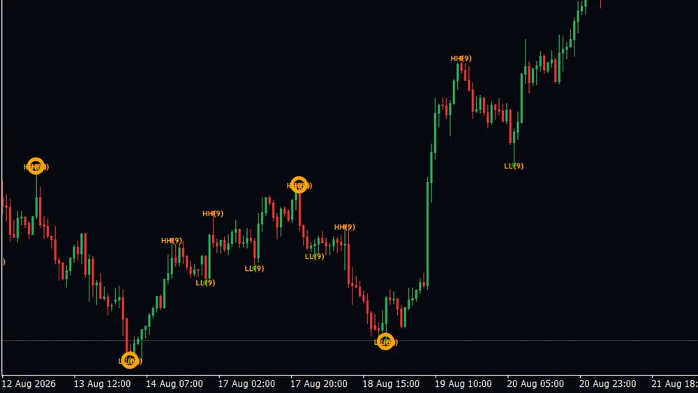 Close-up of a gold chart where small short range marks sit at every turn while larger orange rings appear only at four bigger turns