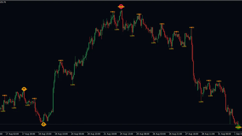 Two weeks of a gold chart with small HH and LL labels down the whole move, orange rings at the mid-August swing, a large red ring at the late-August top and a green ring at the low on the right edge