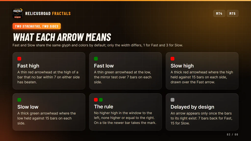 The four arrow types drawn by RelicusRoad Fractals with their colors and widths