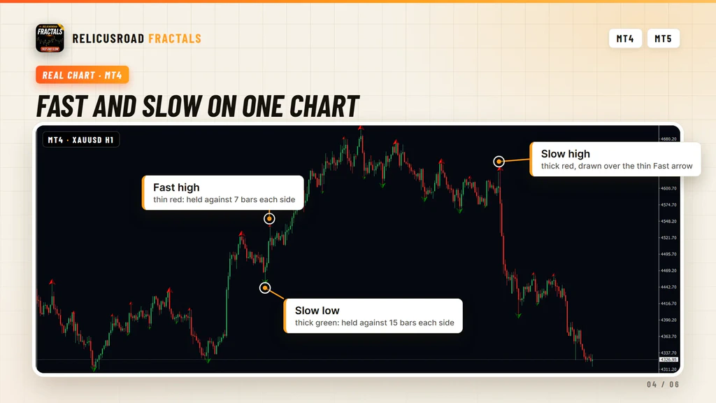 Annotated MetaTrader 4 chart showing a fast high, a slow low and a slow high