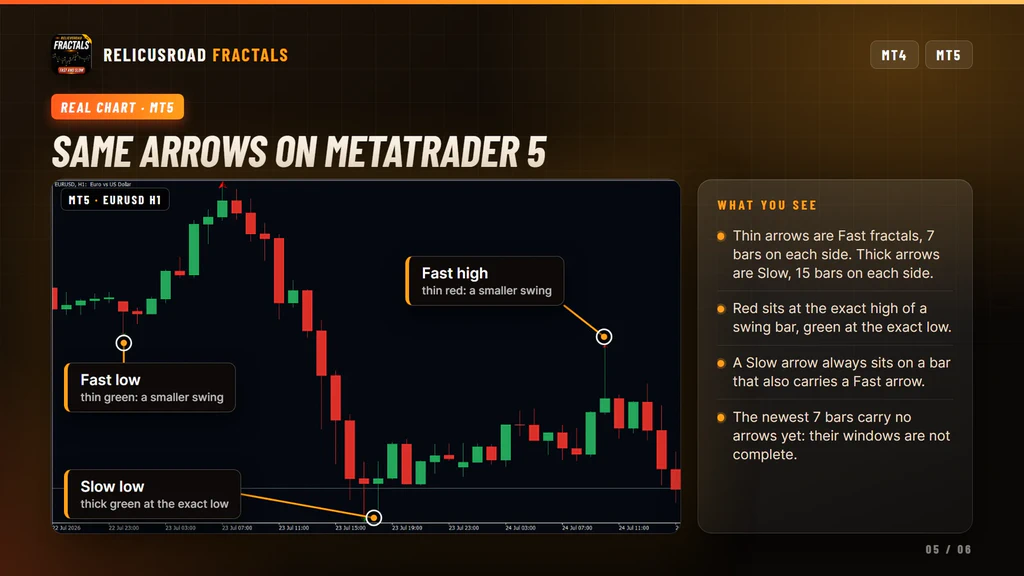 RelicusRoad Fractals running on a MetaTrader 5 EURUSD chart with thin and thick arrows