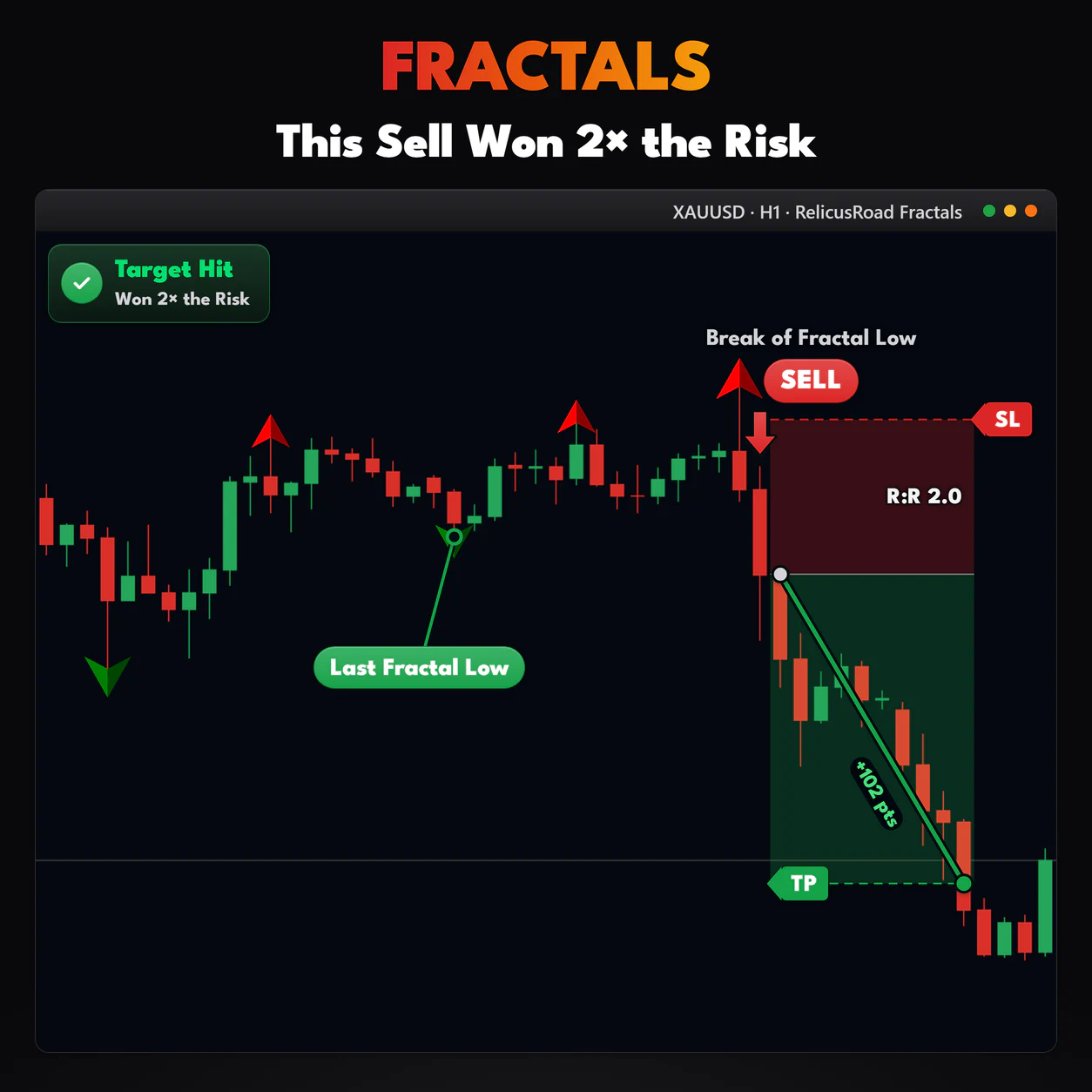 Fractals, XAUUSD H1 chart: This Sell Won 2× the Risk.