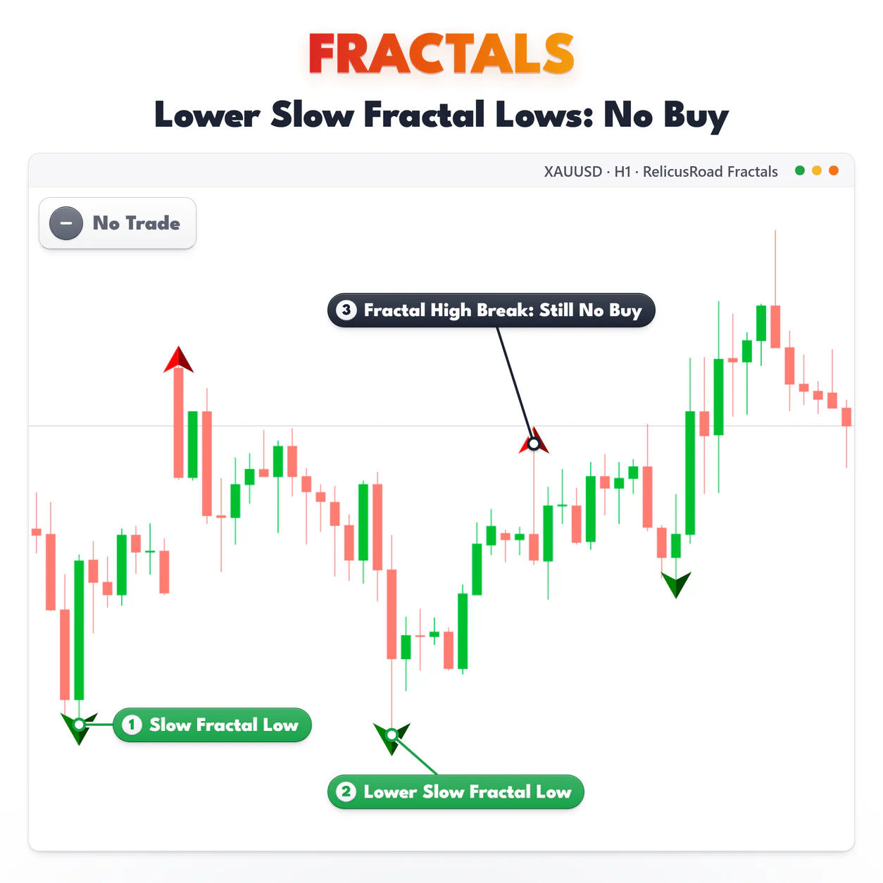 Fractals, XAUUSD H1 chart: Lower Slow Fractal Lows: No Buy.