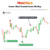 Fractals, XAUUSD H1 chart: Lower Slow Fractal Lows: No Buy. thumbnail