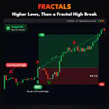 Fractals, XAUUSD H1 chart: Higher Lows, Then a Fractal High Break. thumbnail