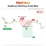 Fractals, XAUUSD H1 chart: Small Loss: Not Every Trade Wins. thumbnail