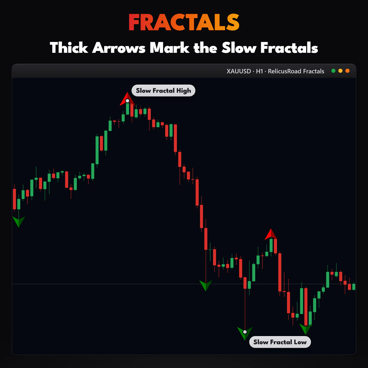 Fractals, XAUUSD H1 chart: Thick Arrows Mark the Slow Fractals.