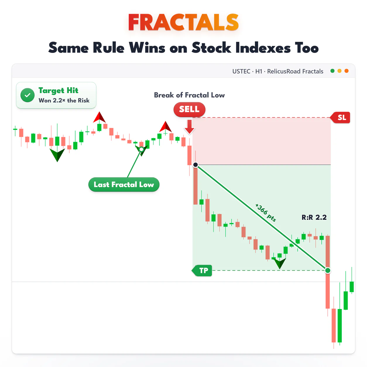 Fractals, USTEC H1 chart: Same Rule Wins on Stock Indexes Too.