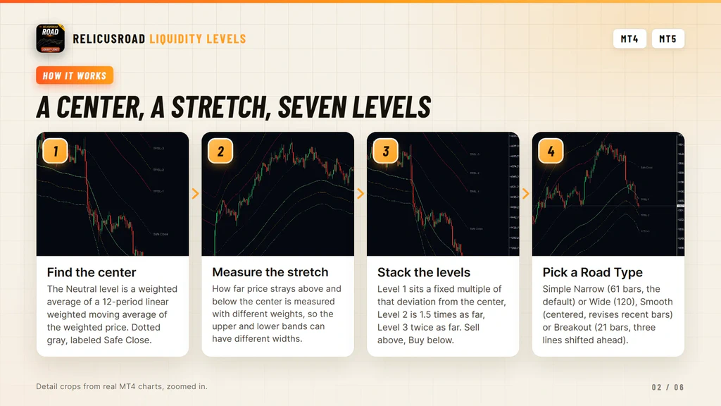Diagram of the four steps from the weighted center line to the stacked volatility levels