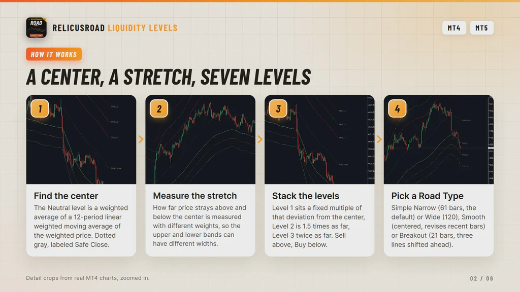 Diagram of the four steps from the weighted center line to the stacked volatility levels