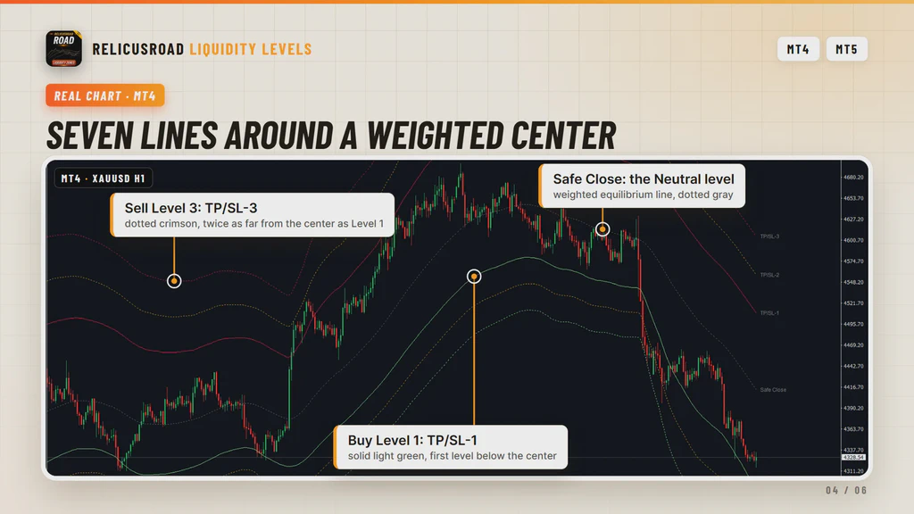 Annotated gold one hour chart with callouts on Sell Level 3, the Safe Close center line and Buy Level 1