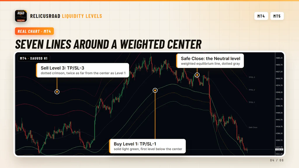 Annotated gold one hour chart with callouts on Sell Level 3, the Safe Close center line and Buy Level 1