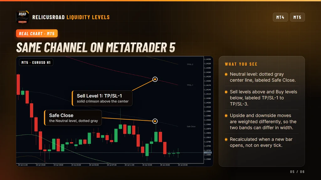 RelicusRoad on a MetaTrader 5 EURUSD chart with the seven channel lines and their labels