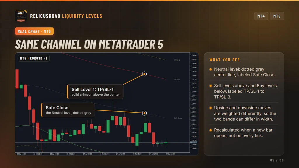 RelicusRoad on a MetaTrader 5 EURUSD chart with the seven channel lines and their labels