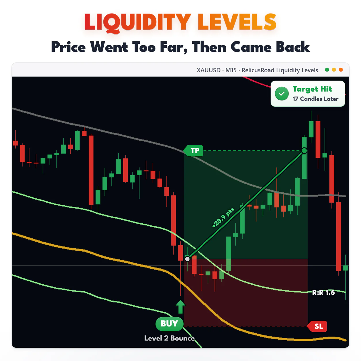 Liquidity Levels, XAUUSD M15 chart: Price Went Too Far, Then Came Back.