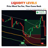 Liquidity Levels, XAUUSD M15 chart: Price Went Too Far, Then Came Back. thumbnail