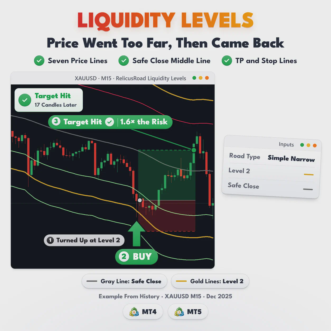 Liquidity Levels, XAUUSD M15 chart: Price Went Too Far, Then Came Back.