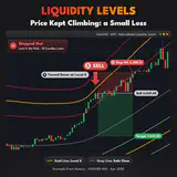 Liquidity Levels, XAUUSD M15 chart: Price Kept Climbing: a Small Loss. thumbnail