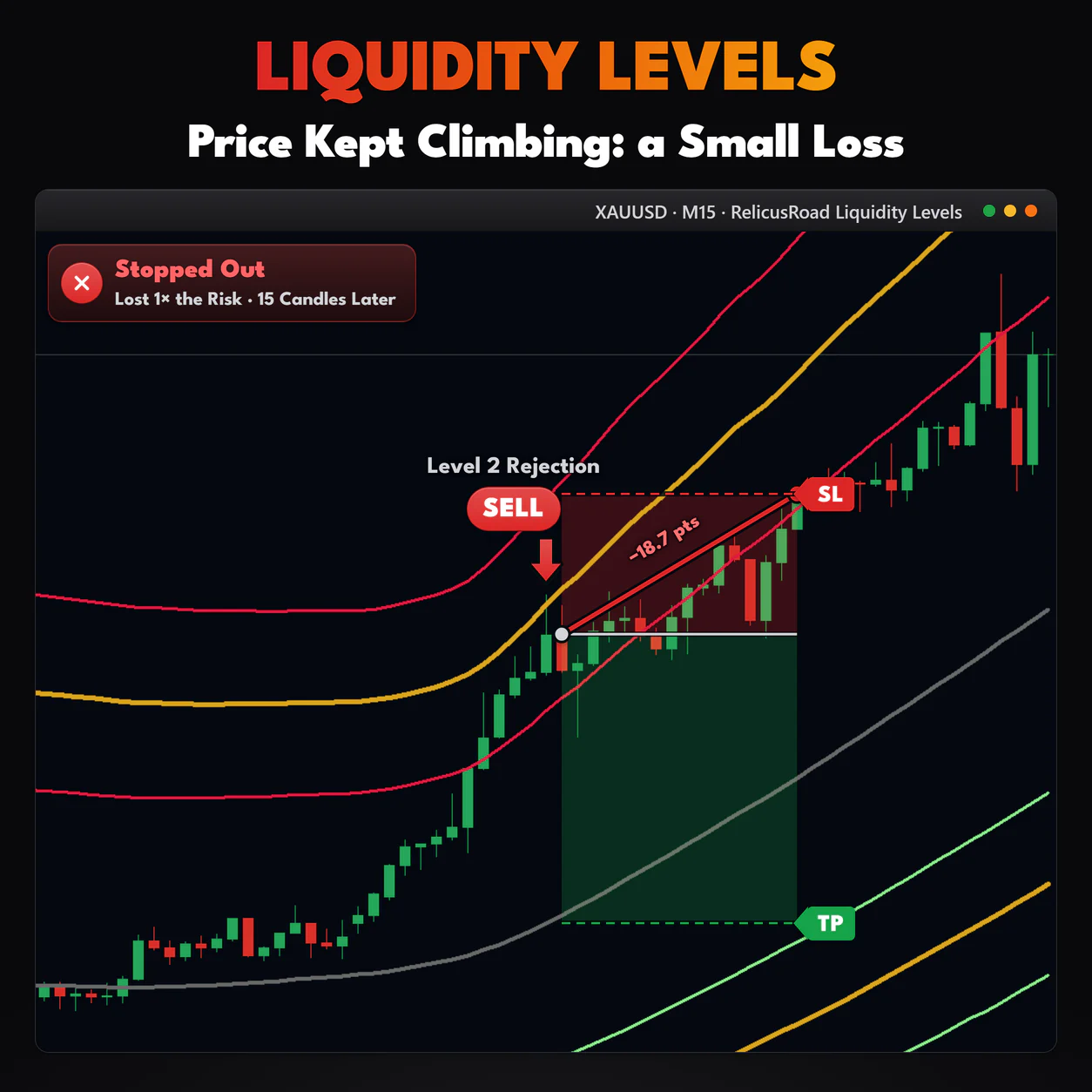 Liquidity Levels, XAUUSD M15 chart: Price Kept Climbing: a Small Loss.