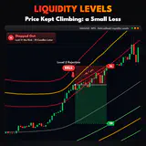 Liquidity Levels, XAUUSD M15 chart: Price Kept Climbing: a Small Loss. thumbnail