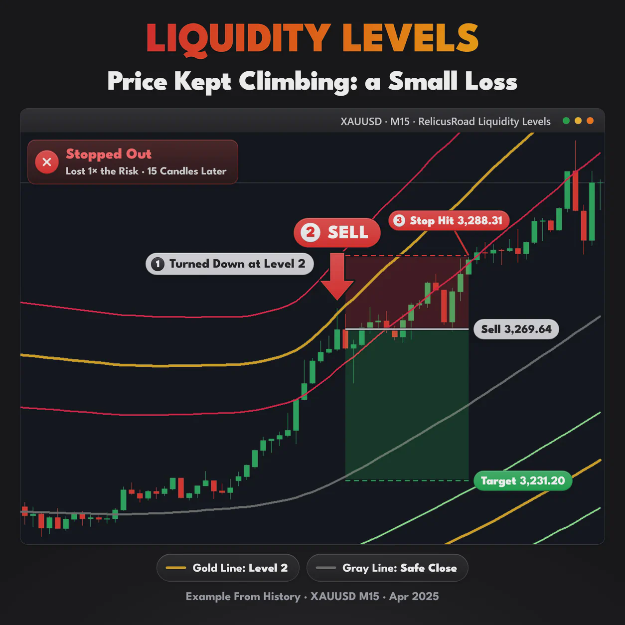 Liquidity Levels, XAUUSD M15 chart: Price Kept Climbing: a Small Loss.