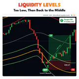 Liquidity Levels, XAUUSD M15 chart: Too Low, Then Back to the Middle. thumbnail