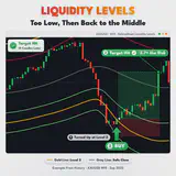 Liquidity Levels, XAUUSD M15 chart: Too Low, Then Back to the Middle. thumbnail