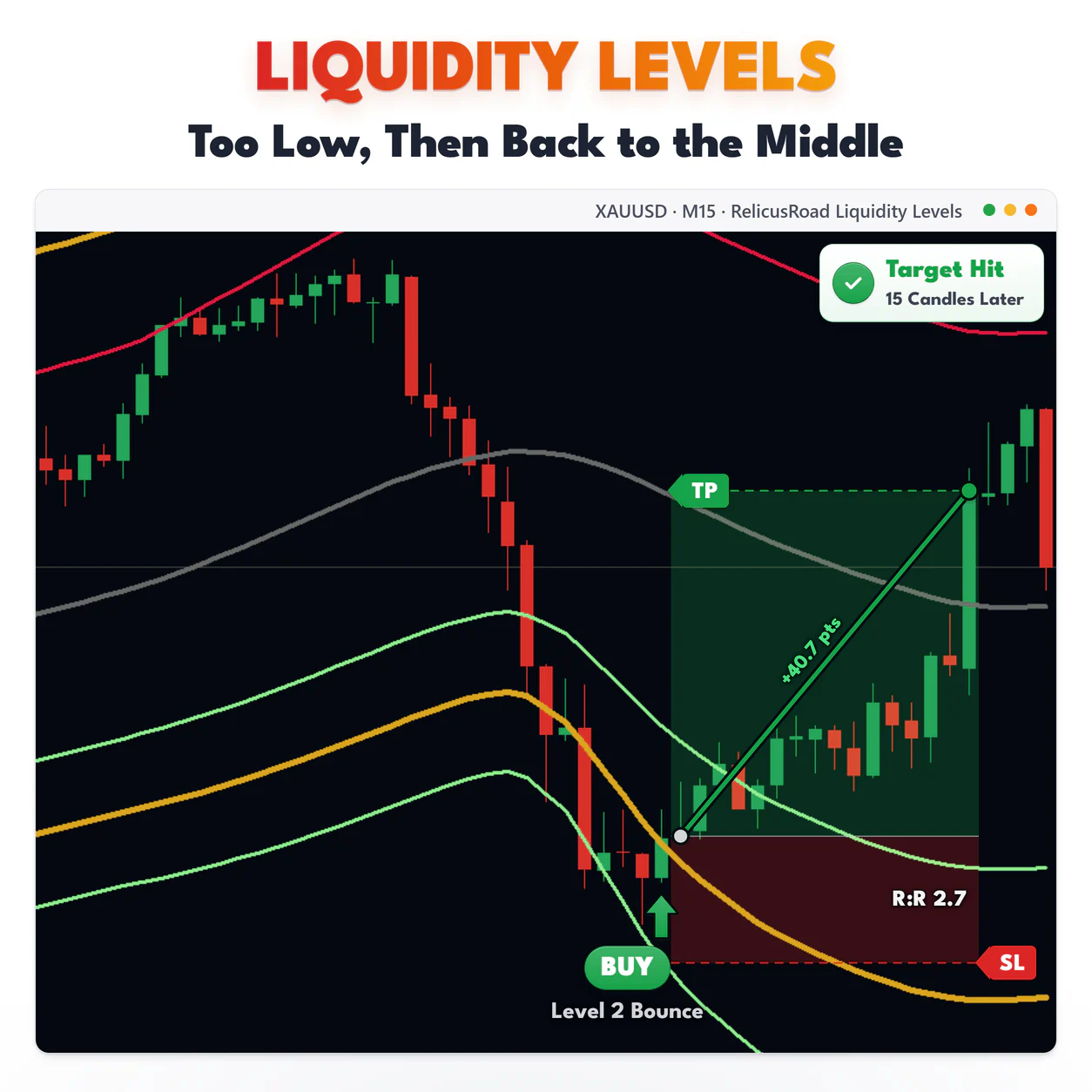 Liquidity Levels, XAUUSD M15 chart: Too Low, Then Back to the Middle.