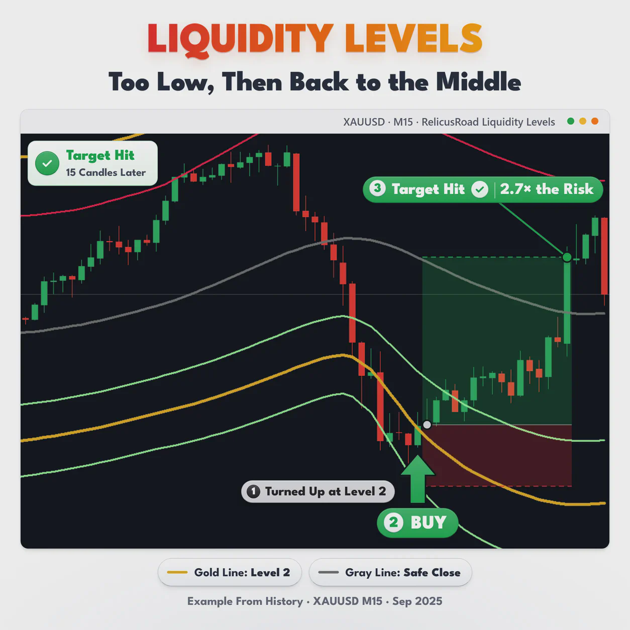 Liquidity Levels, XAUUSD M15 chart: Too Low, Then Back to the Middle.