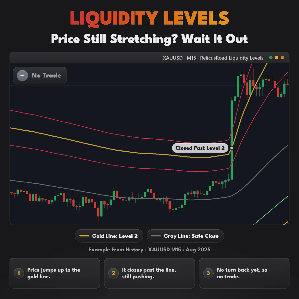 Liquidity Levels, XAUUSD M15 chart: Price Still Stretching? Wait It Out.