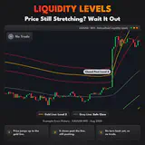 Liquidity Levels, XAUUSD M15 chart: Price Still Stretching? Wait It Out. thumbnail