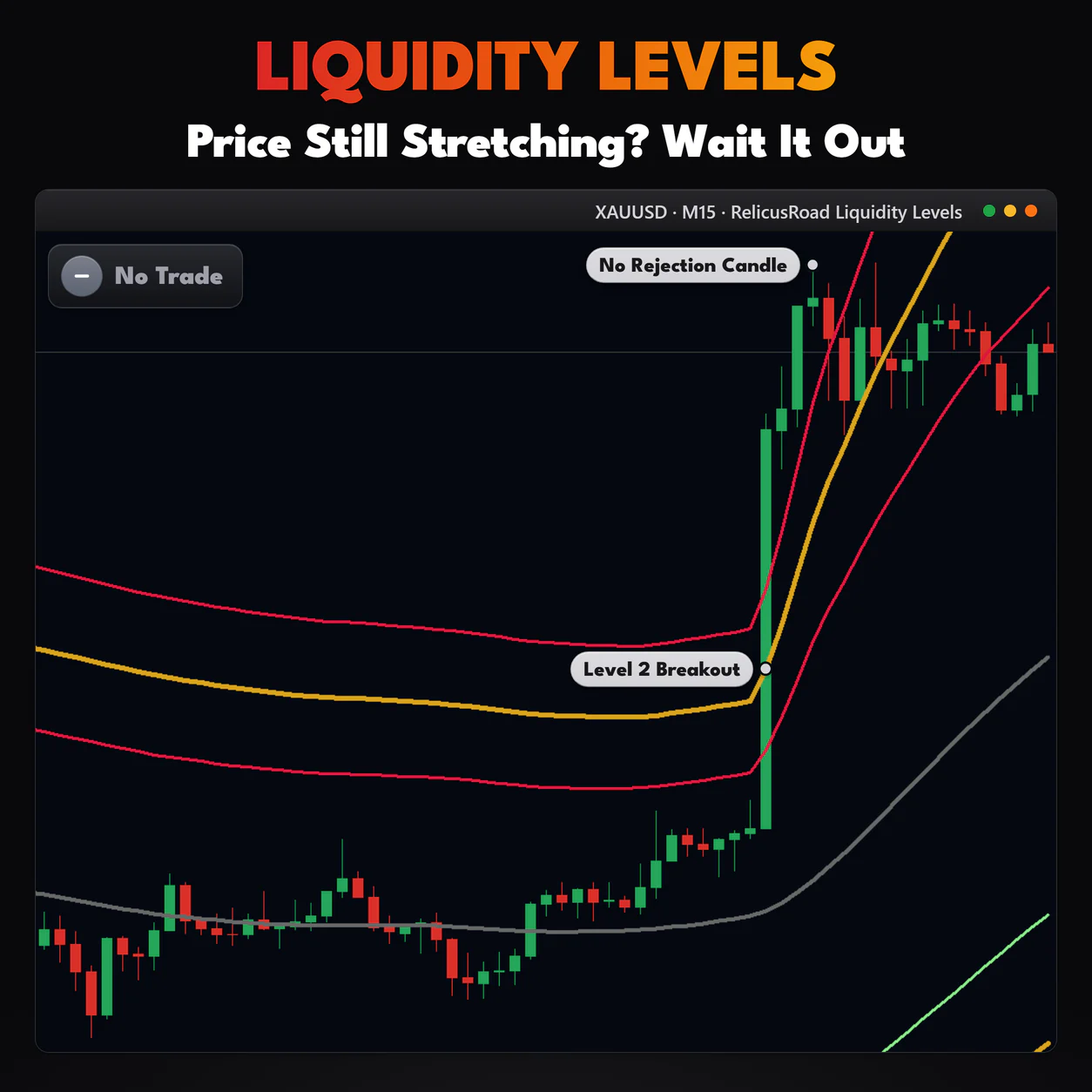 Liquidity Levels, XAUUSD M15 chart: Price Still Stretching? Wait It Out.