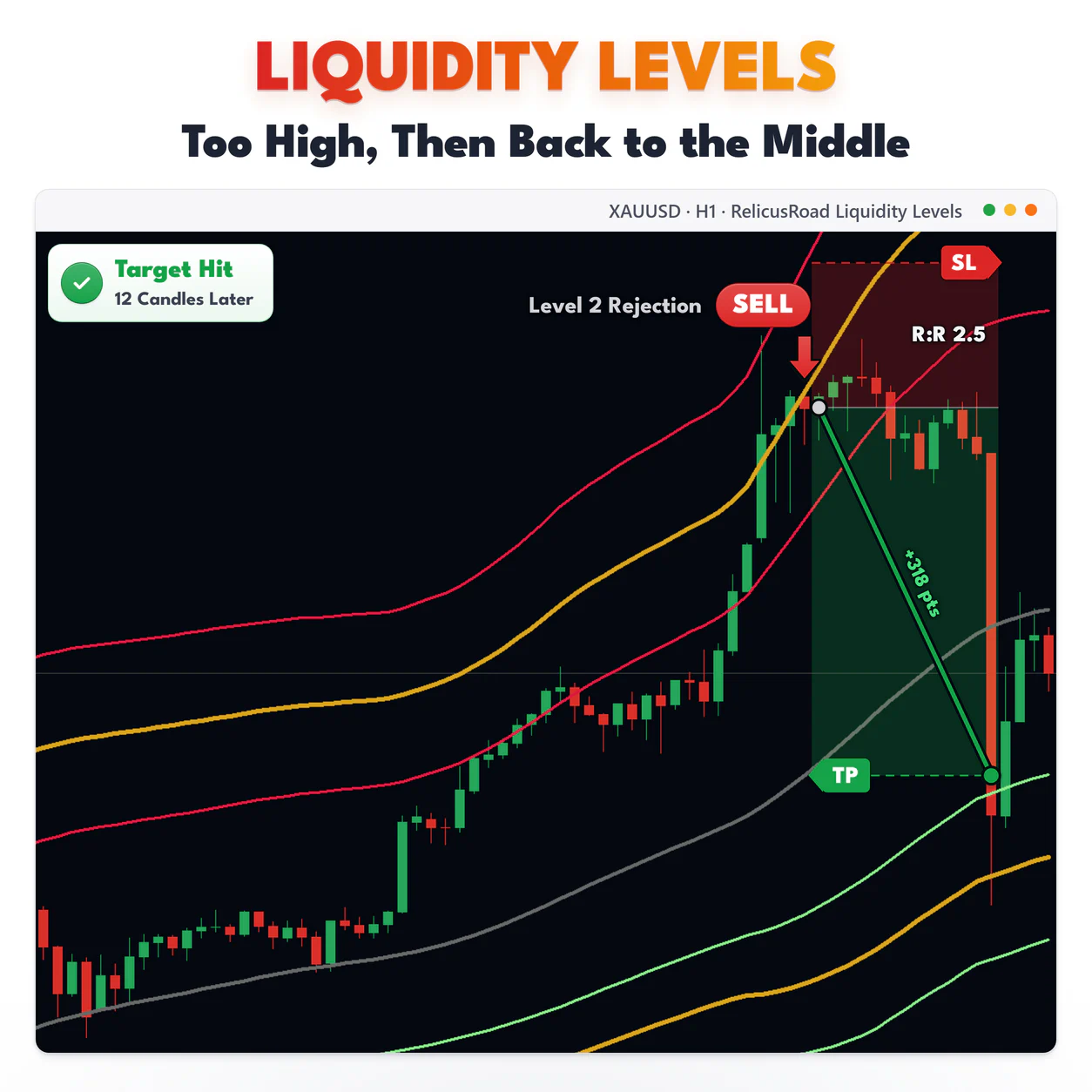 Liquidity Levels, XAUUSD H1 chart: Too High, Then Back to the Middle.