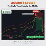 Liquidity Levels, XAUUSD H1 chart: Too High, Then Back to the Middle. thumbnail