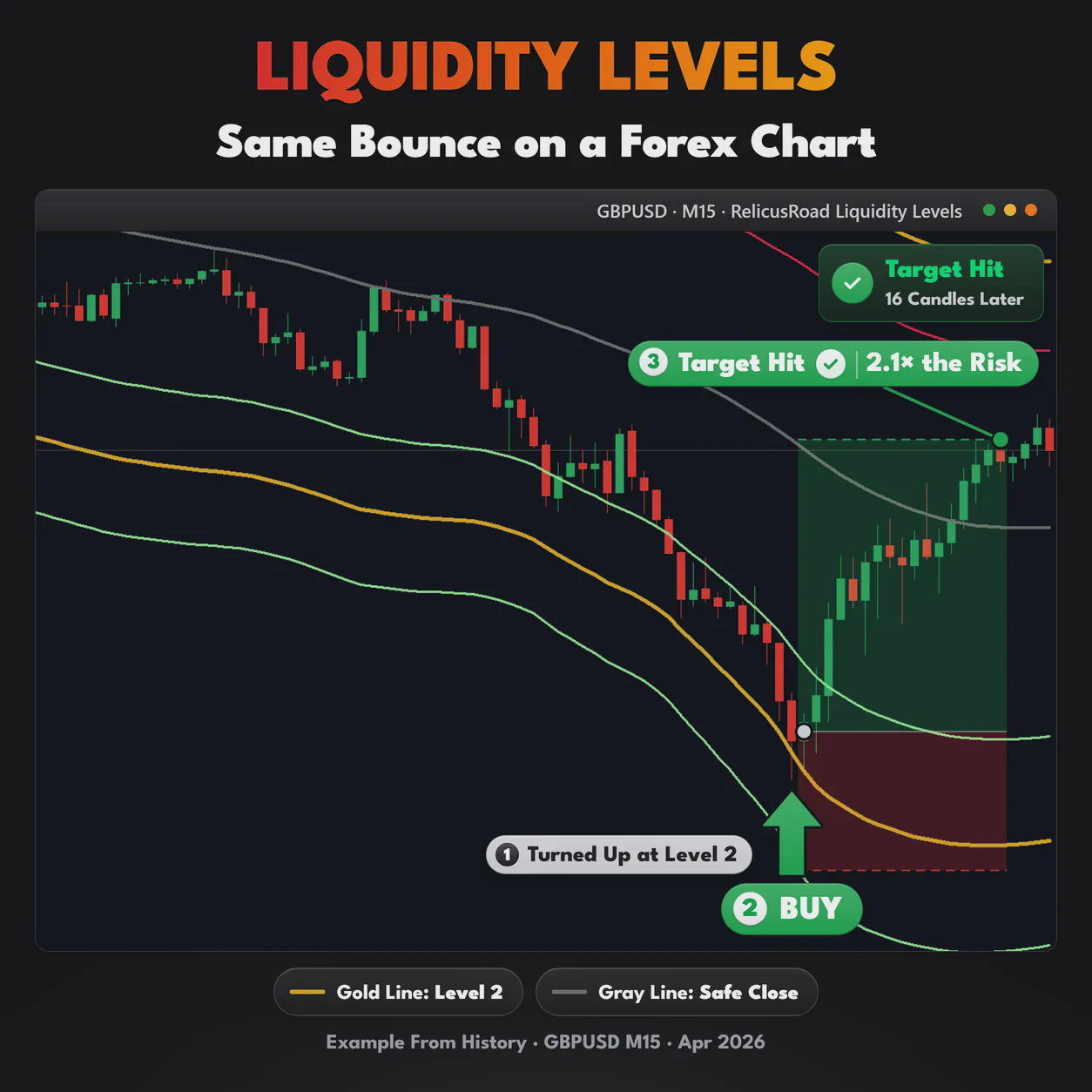 Liquidity Levels, GBPUSD M15 chart: Same Bounce on a Forex Chart.