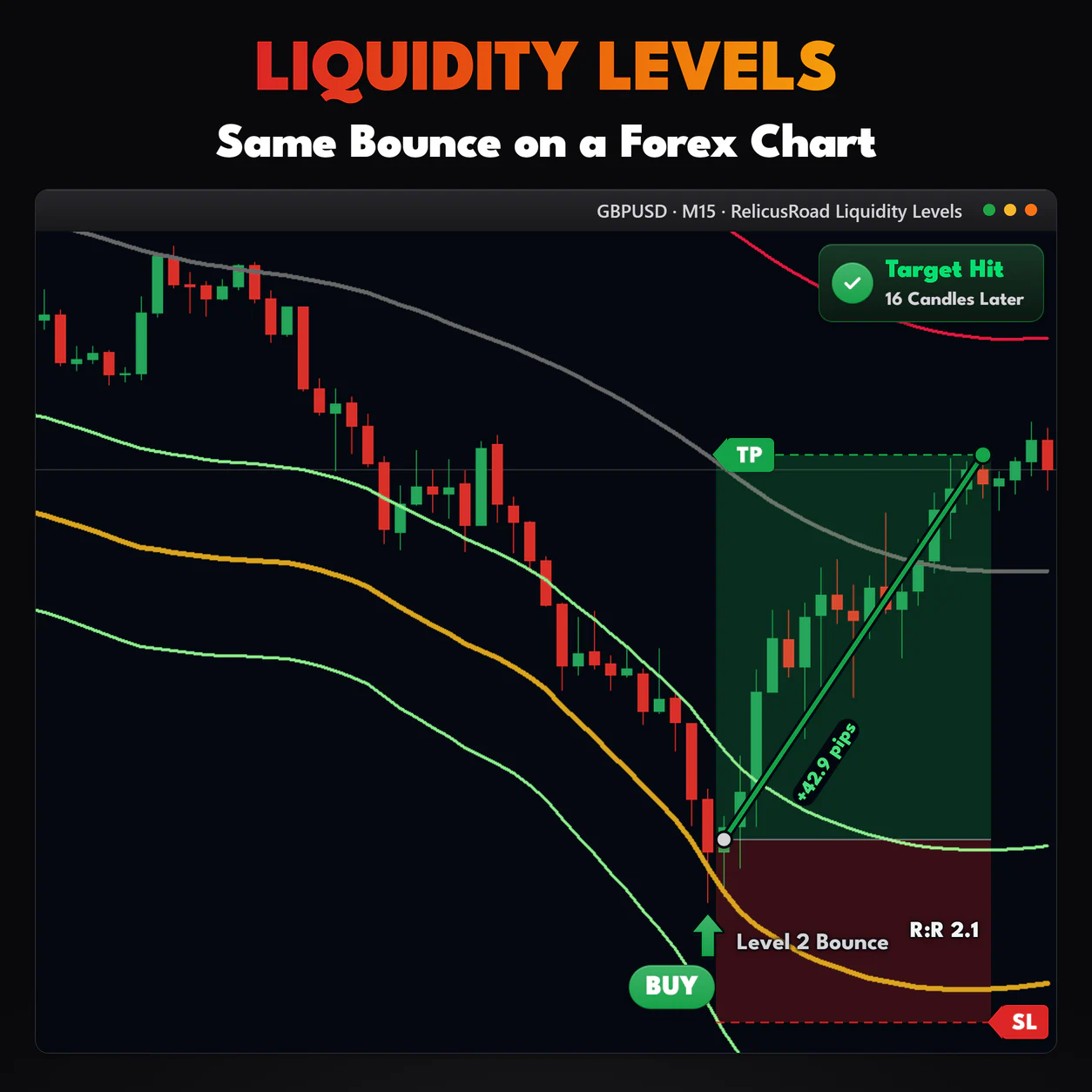 Liquidity Levels, GBPUSD M15 chart: Same Bounce on a Forex Chart.