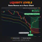Liquidity Levels, GBPUSD M15 chart: Same Bounce on a Forex Chart. thumbnail