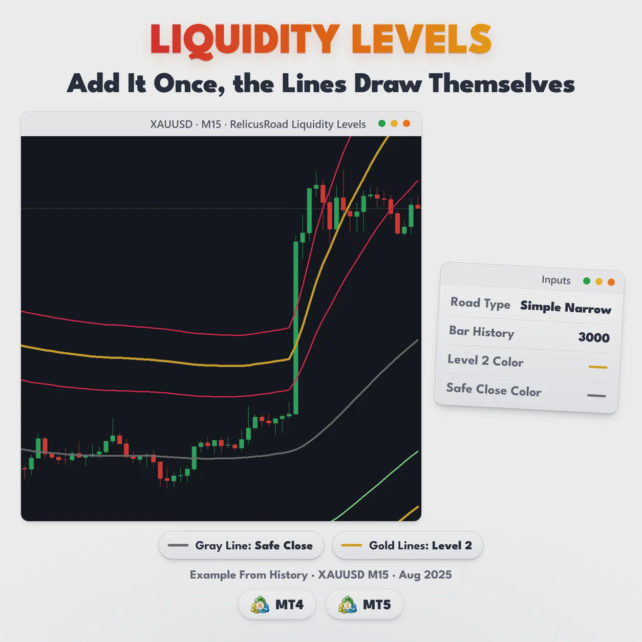 Liquidity Levels, XAUUSD M15 chart: Add It Once, the Lines Draw Themselves.