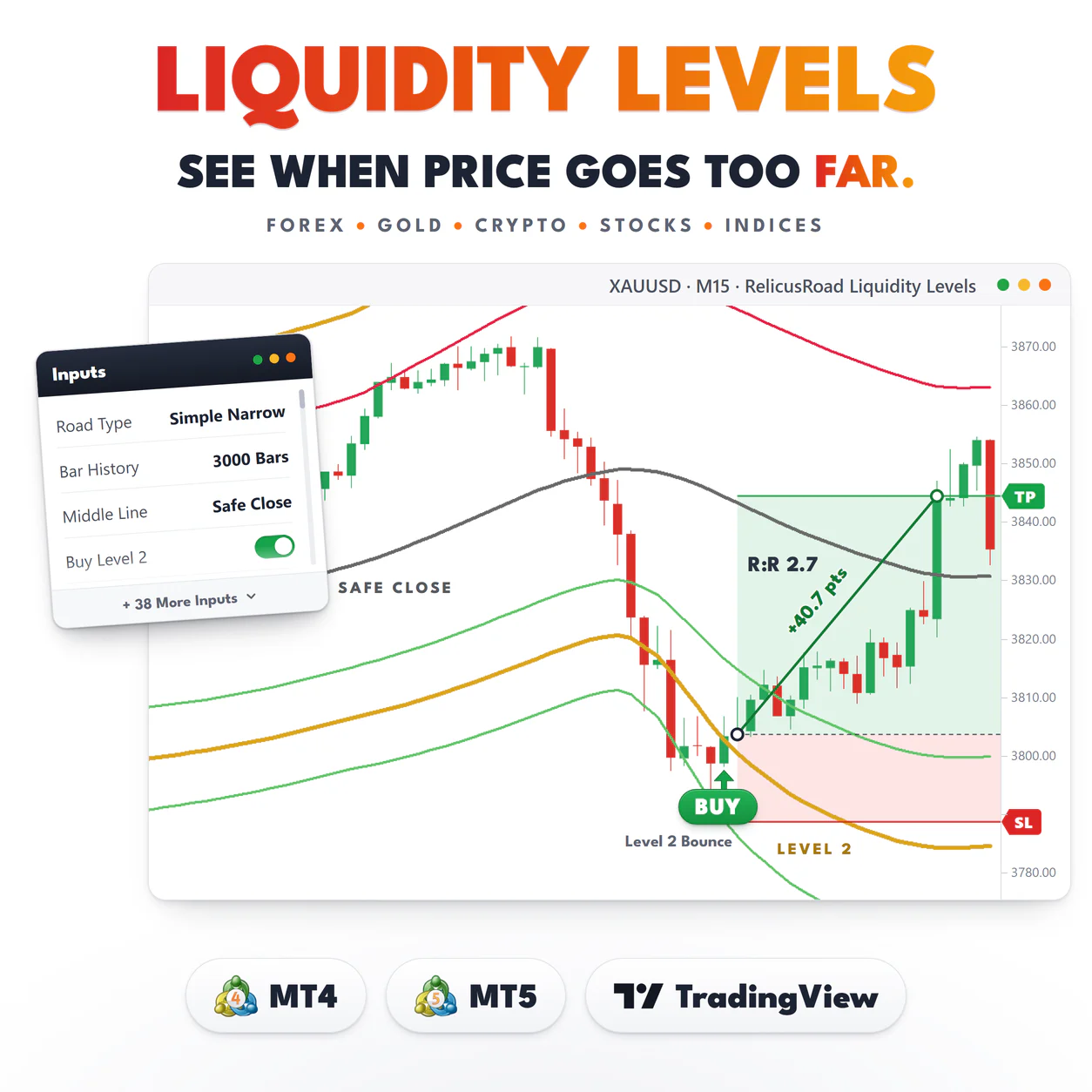 RelicusRoad Liquidity Levels main image: an XAUUSD M15 buy that bounced off Level 2 and reached Safe Close for +40.7 pts.