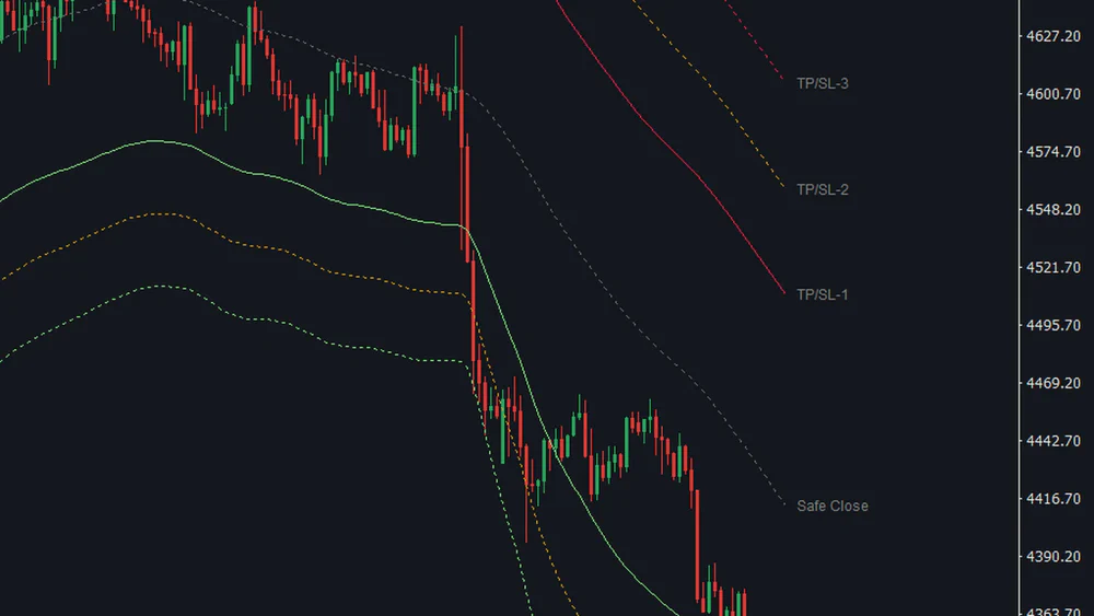 Close-up of a gold chart with a dotted gray center line labeled Safe Close and crimson and goldenrod lines above it labeled TP/SL-1 to TP/SL-3