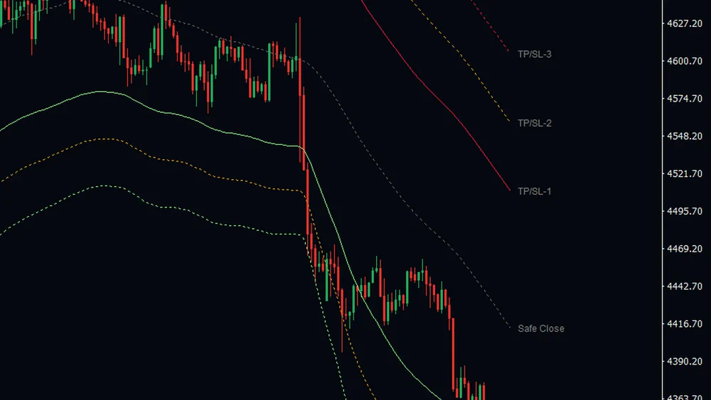 Close-up of a gold chart with a dotted gray center line labeled Safe Close and crimson and goldenrod lines above it labeled TP/SL-1 to TP/SL-3