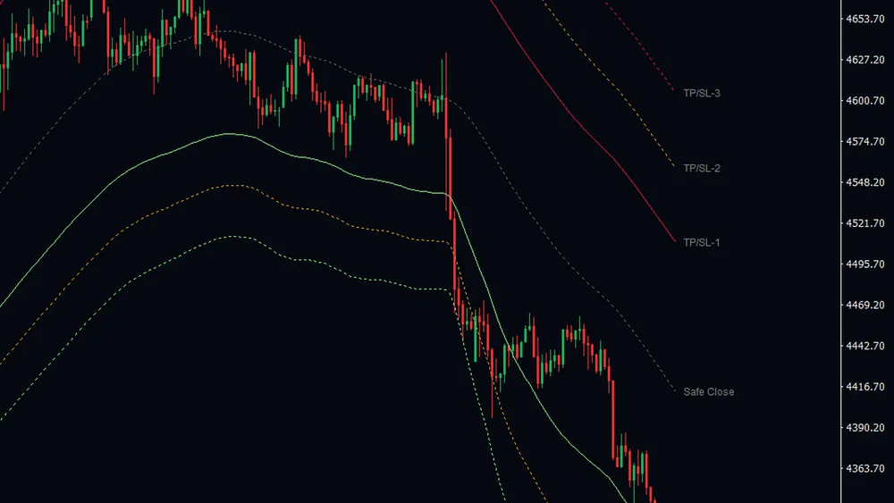 Gold chart where the channel lines carry small gray labels reading TP/SL-1, TP/SL-2, TP/SL-3 and Safe Close to the right of the last candle